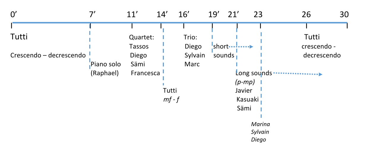 Time plan of the large ensemble piece: tutti, piano solo, quartet, trio, short and long sounds, final tutti, over 30 minutes