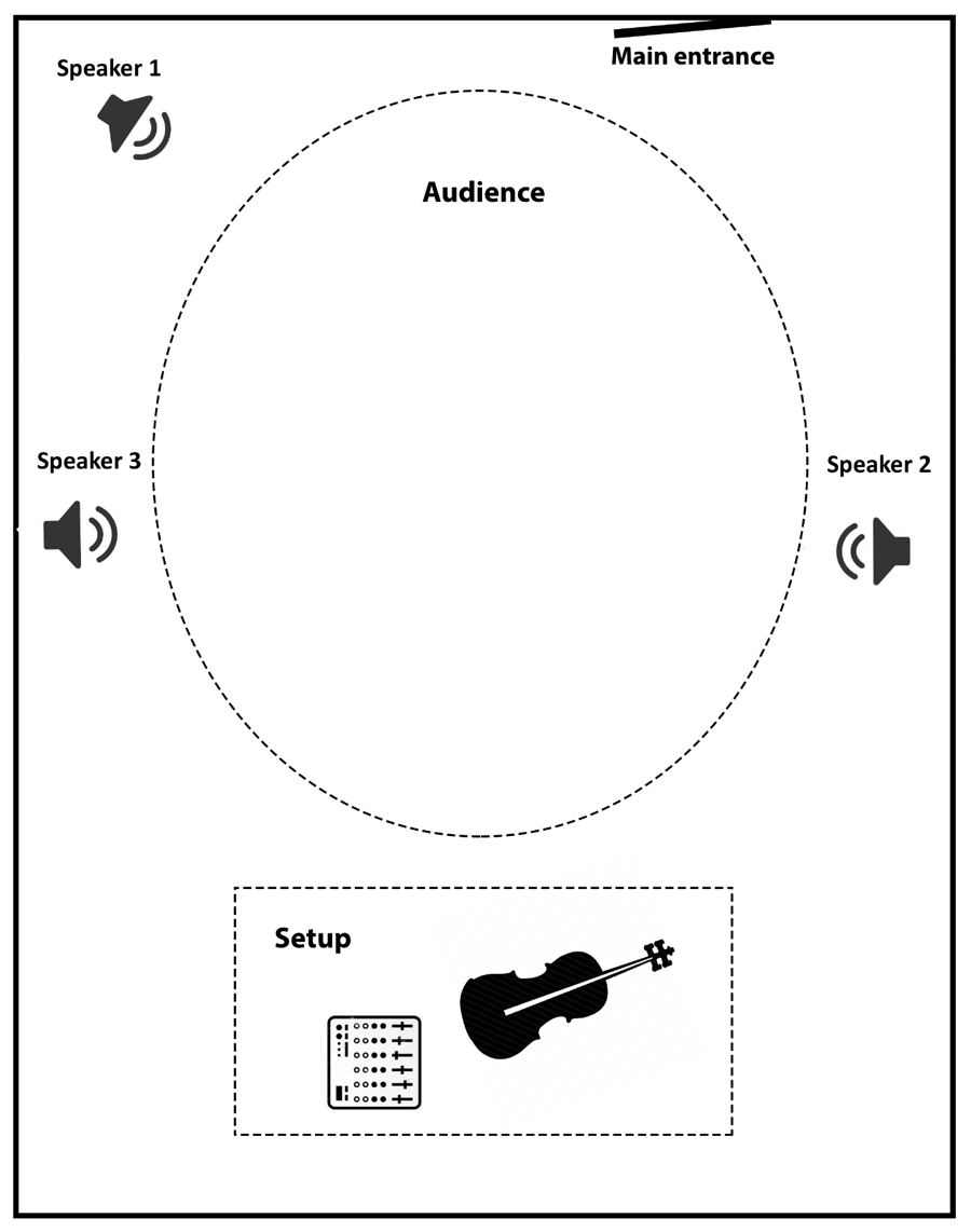 Setup diagram: three loudspeakers around the audience, violin and mixer at one end of the room