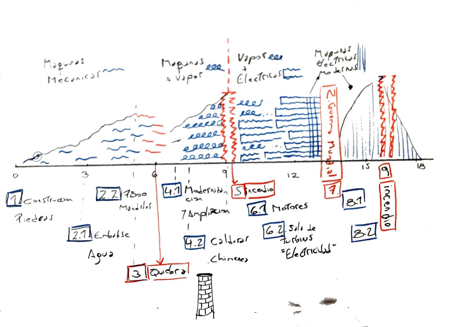Hand-drawn sketch of the composition: a timeline with layers of wavy and straight lines for mechanical, steam and electric machines, and numbered sections such as construction, water, bankruptcy, fire and the Second World War